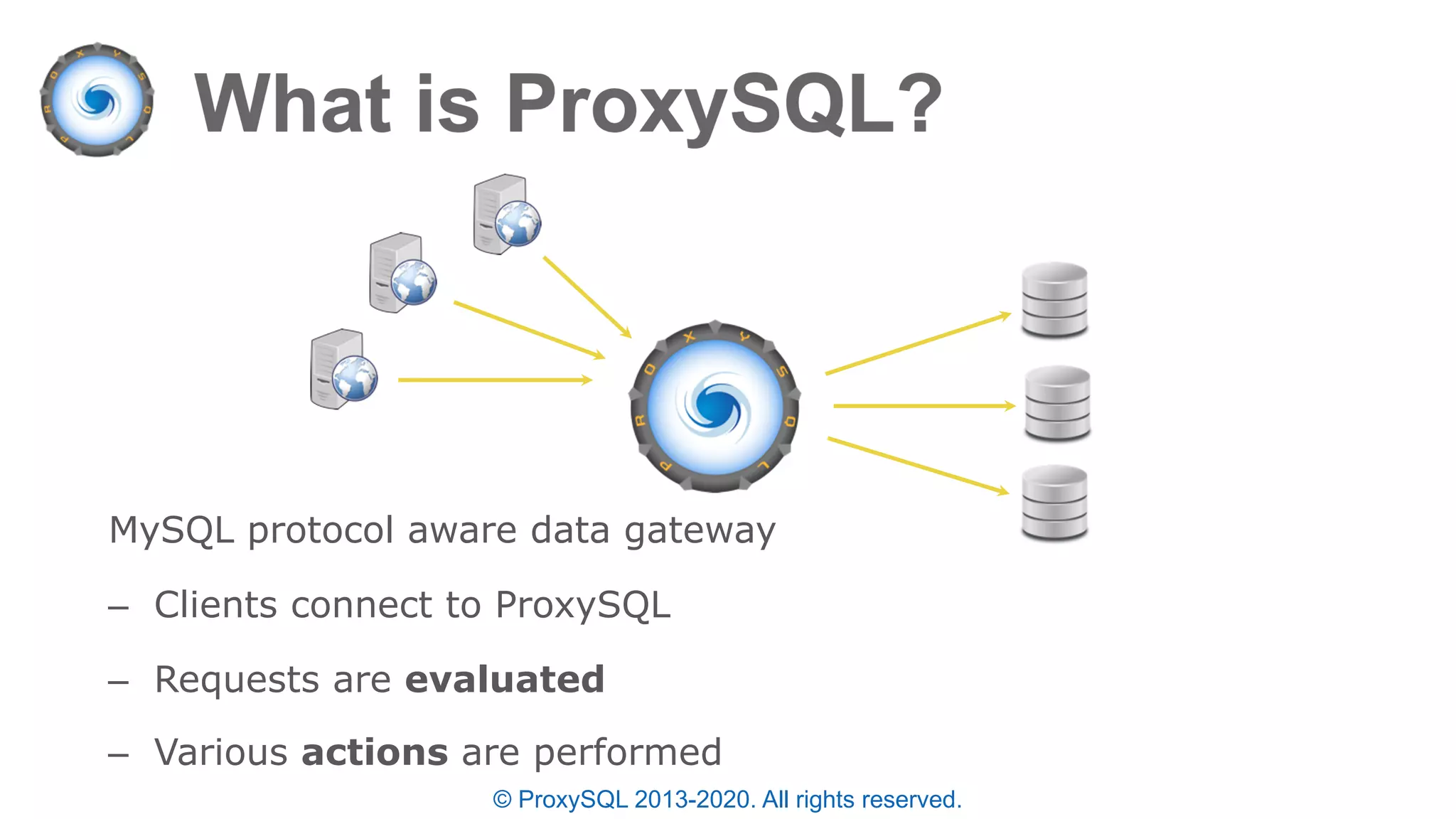 MySQL protocol aware data gateway
– Clients connect to ProxySQL
– Requests are evaluated
– Various actions are performed
© ProxySQL 2013-2020. All rights reserved.
 