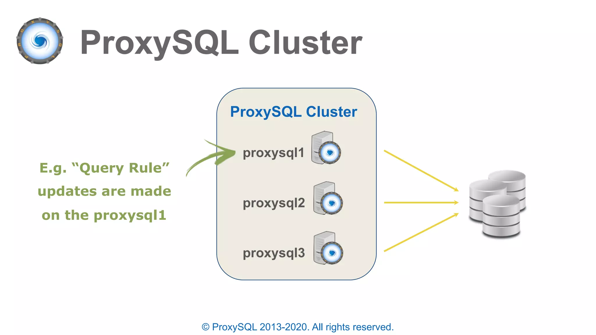 ProxySQL Cluster
© ProxySQL 2013-2020. All rights reserved.
proxysql1
proxysql2
proxysql3
E.g. “Query Rule”
updates are made
on the proxysql1
 