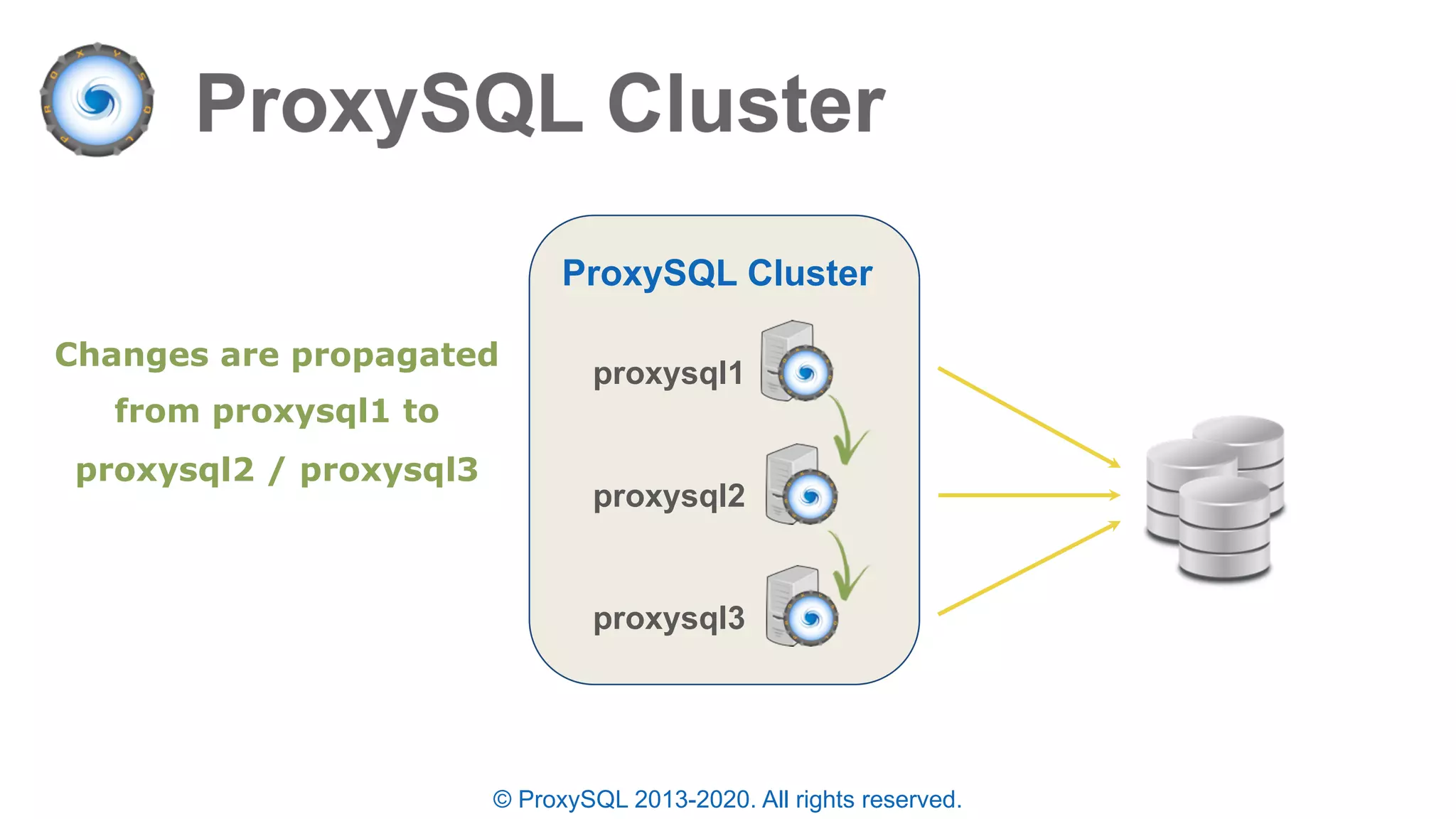 © ProxySQL 2013-2020. All rights reserved.
ProxySQL Cluster
proxysql1
proxysql2
proxysql3
Changes are propagated
from proxysql1 to
proxysql2 / proxysql3
 