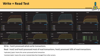Write + Read Test
17
Write : host1 processed whole write transactions.
Read : host2 and host3 processed most of read transactions, host1 processed 10% of read transactions.
'replicated_bytes' means this server processed write transaction.
'received_bytes' means this server received data that changed from other servers.
 