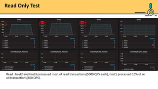 Read Only Test
19
Read : host2 and host3 processed most of read transactions(5000 QPS each), host1 processed 10% of re
ad transactions(800 QPS).
 