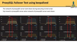 30
The network of proxysql01 server went down during executing rw test script.
Vip moved to proxysql02 server when network of proxysql01 server went down.
ProxySQL Failover Test using keepalived
 