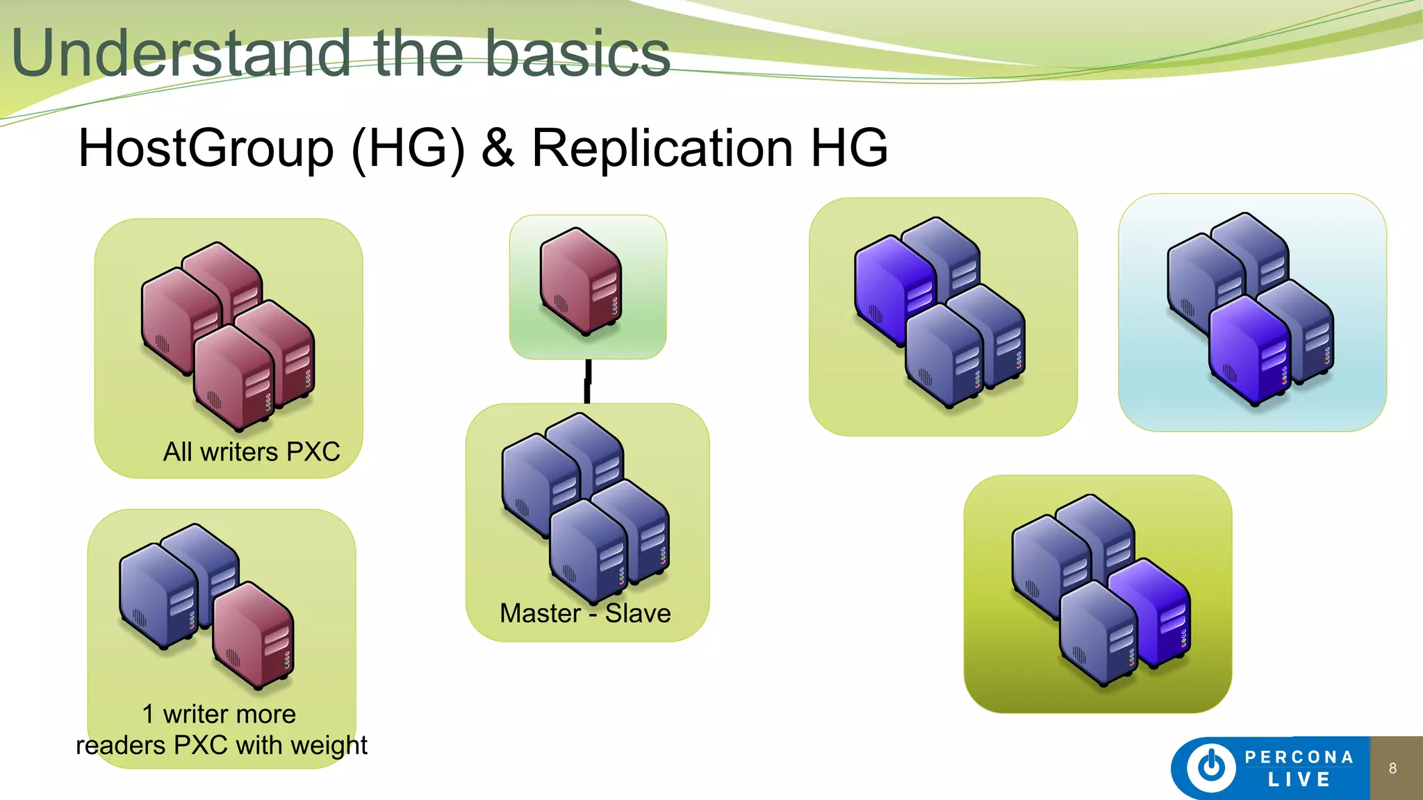 8
HostGroup (HG) & Replication HG
Understand the basics
All writers PXC
1 writer more
readers PXC with weight
Master - Slave
 