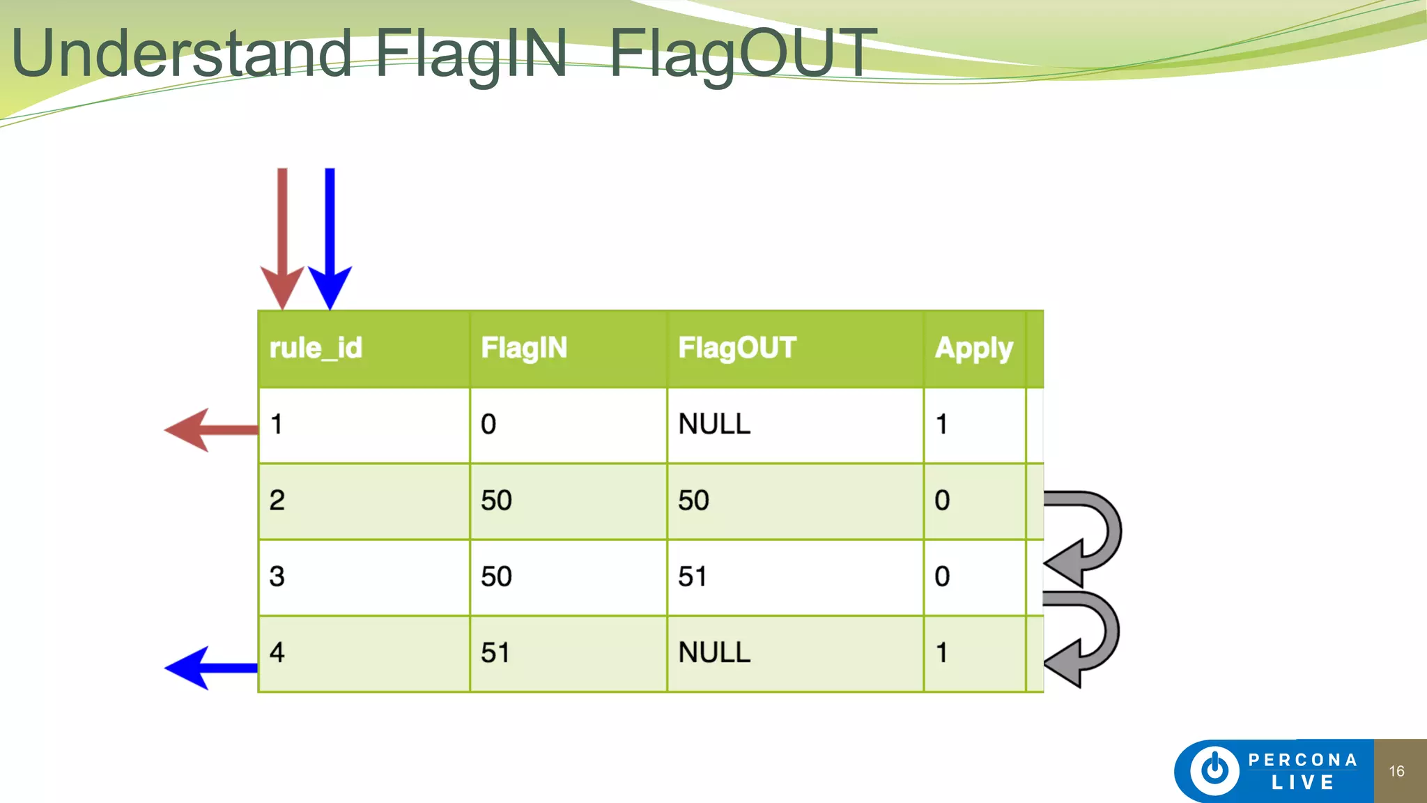 16
Understand FlagIN FlagOUT
 