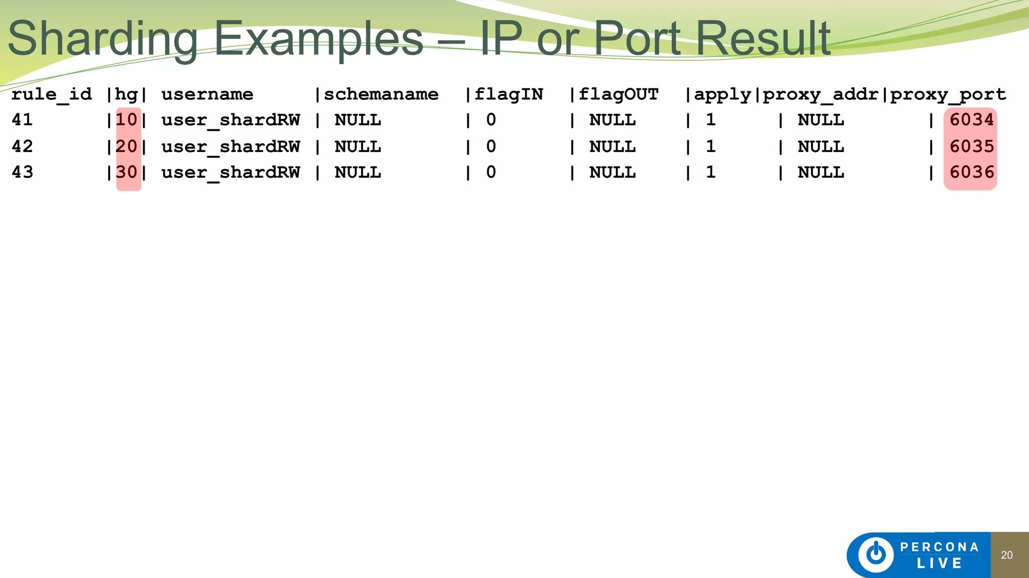 20
rule_id |hg| username |schemaname |flagIN |flagOUT |apply|proxy_addr|proxy_port
41 |10| user_shardRW | NULL | 0 | NULL | 1 | NULL | 6034
42 |20| user_shardRW | NULL | 0 | NULL | 1 | NULL | 6035
43 |30| user_shardRW | NULL | 0 | NULL | 1 | NULL | 6036
Sharding Examples – IP or Port Result
 