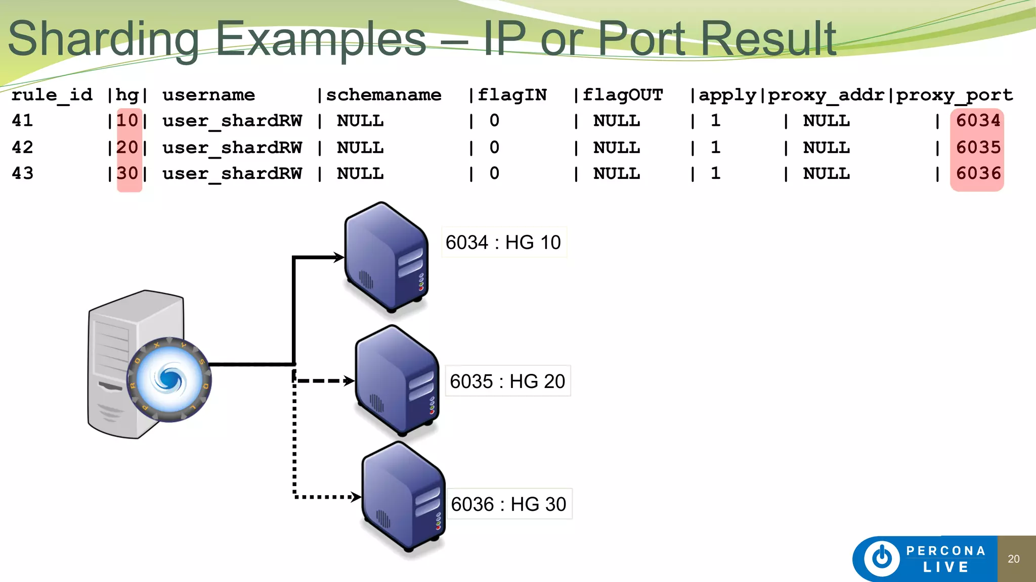 20
rule_id |hg| username |schemaname |flagIN |flagOUT |apply|proxy_addr|proxy_port
41 |10| user_shardRW | NULL | 0 | NULL | 1 | NULL | 6034
42 |20| user_shardRW | NULL | 0 | NULL | 1 | NULL | 6035
43 |30| user_shardRW | NULL | 0 | NULL | 1 | NULL | 6036
Sharding Examples – IP or Port Result
6035 : HG 20
6036 : HG 30
6034 : HG 10
 