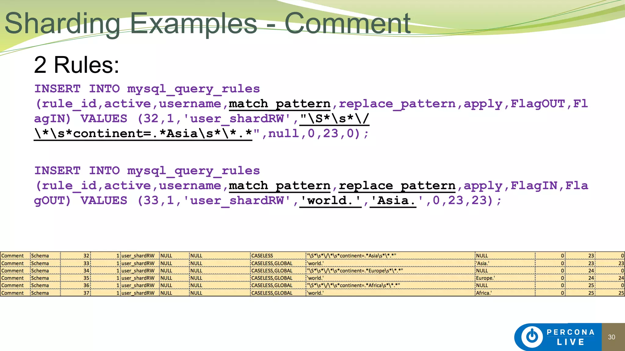 30
2 Rules:
INSERT INTO mysql_query_rules
(rule_id,active,username,match_pattern,replace_pattern,apply,FlagOUT,Fl
agIN) VALUES (32,1,'user_shardRW',"S*s*/
*s*continent=.*Asias**.*",null,0,23,0);
INSERT INTO mysql_query_rules
(rule_id,active,username,match_pattern,replace_pattern,apply,FlagIN,Fla
gOUT) VALUES (33,1,'user_shardRW','world.','Asia.',0,23,23);
Sharding Examples - Comment
 