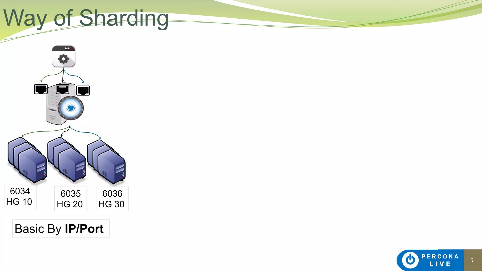 5
Way of Sharding
6034
HG 10
6035
HG 20
6036
HG 30
Basic By IP/Port
 