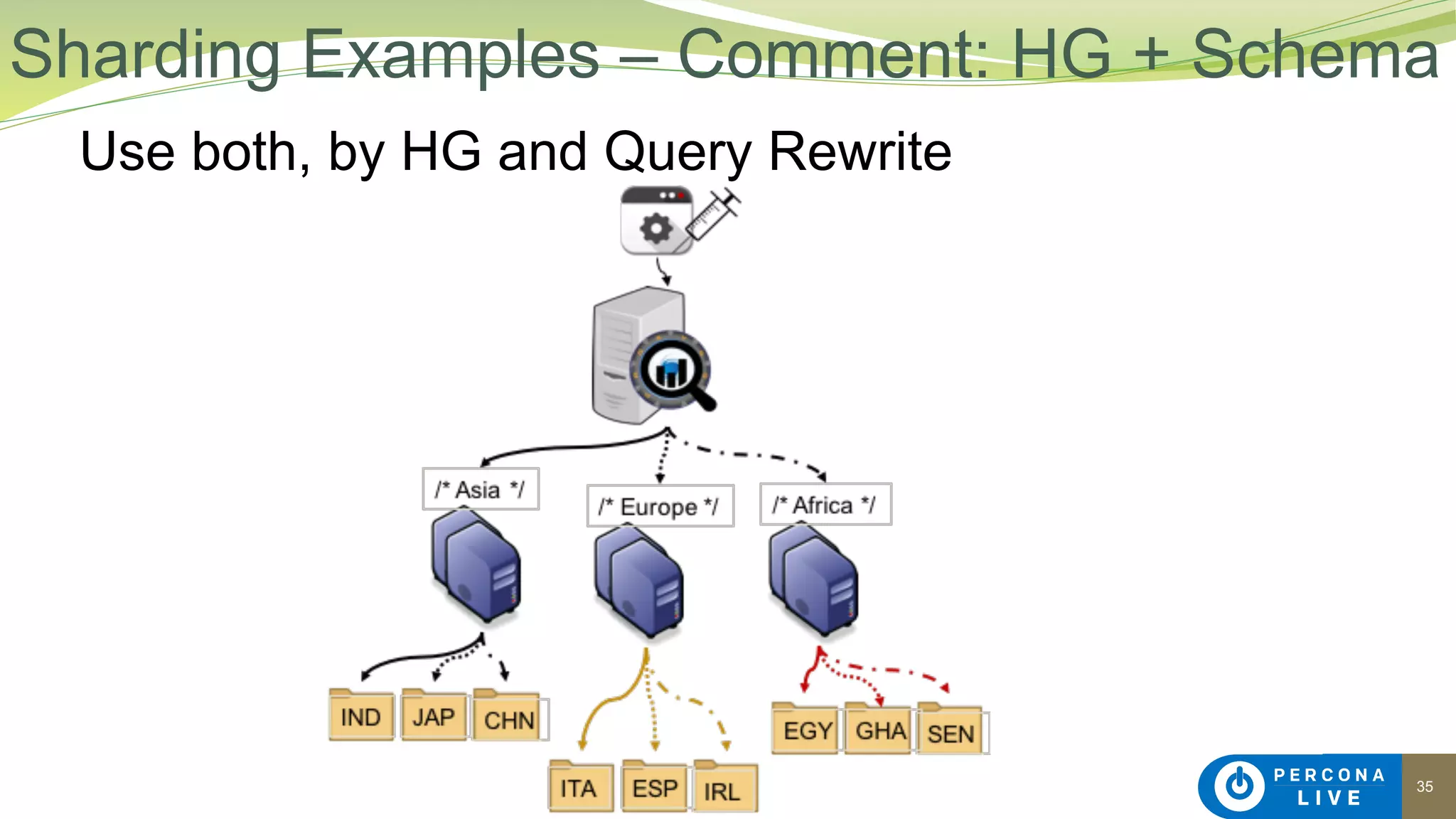 35
Use both, by HG and Query Rewrite
Sharding Examples – Comment: HG + Schema
 