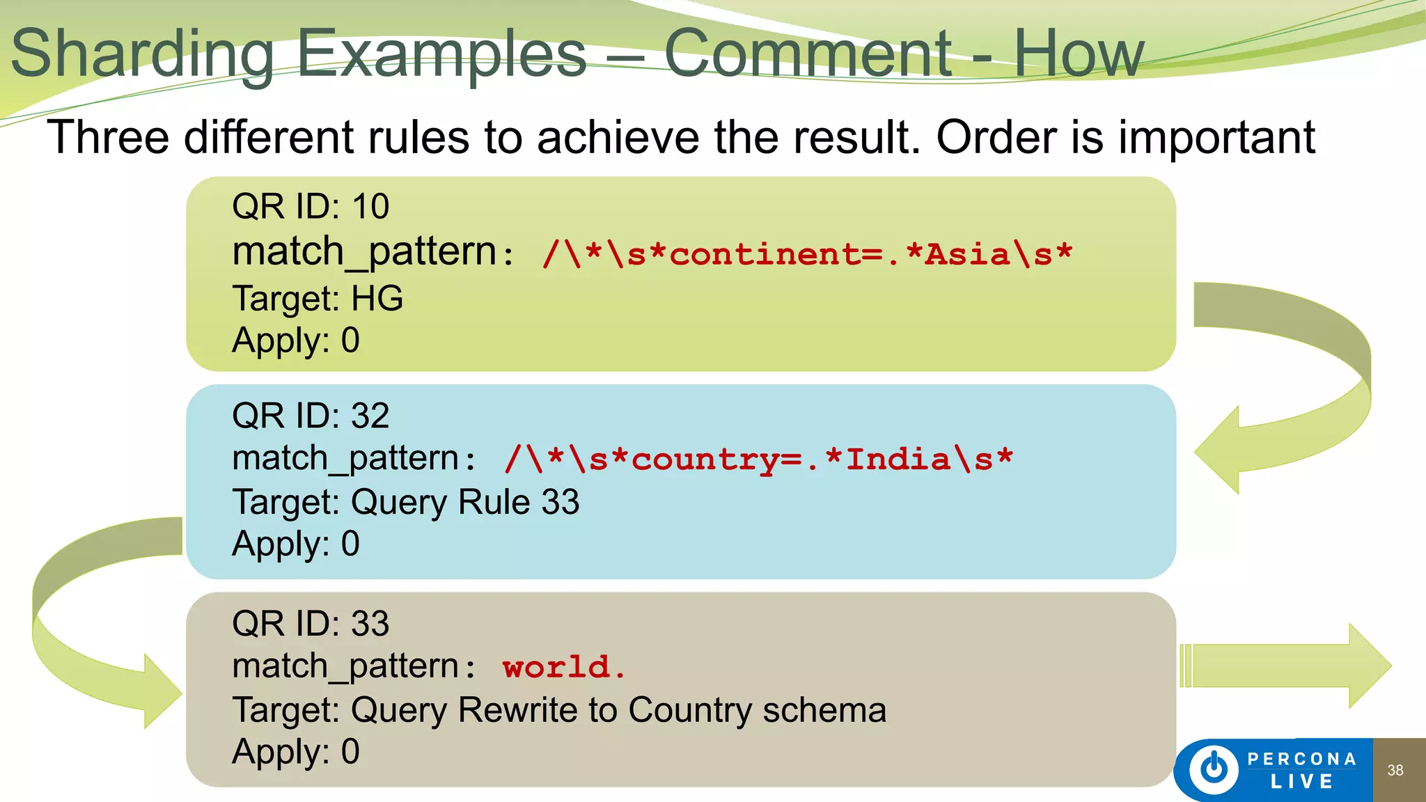 38
Sharding Examples – Comment - How
Three different rules to achieve the result. Order is important
QR ID: 10
match_pattern: /*s*continent=.*Asias*
Target: HG
Apply: 0
QR ID: 32
match_pattern: /*s*country=.*Indias*
Target: Query Rule 33
Apply: 0
QR ID: 33
match_pattern: world.
Target: Query Rewrite to Country schema
Apply: 0
 