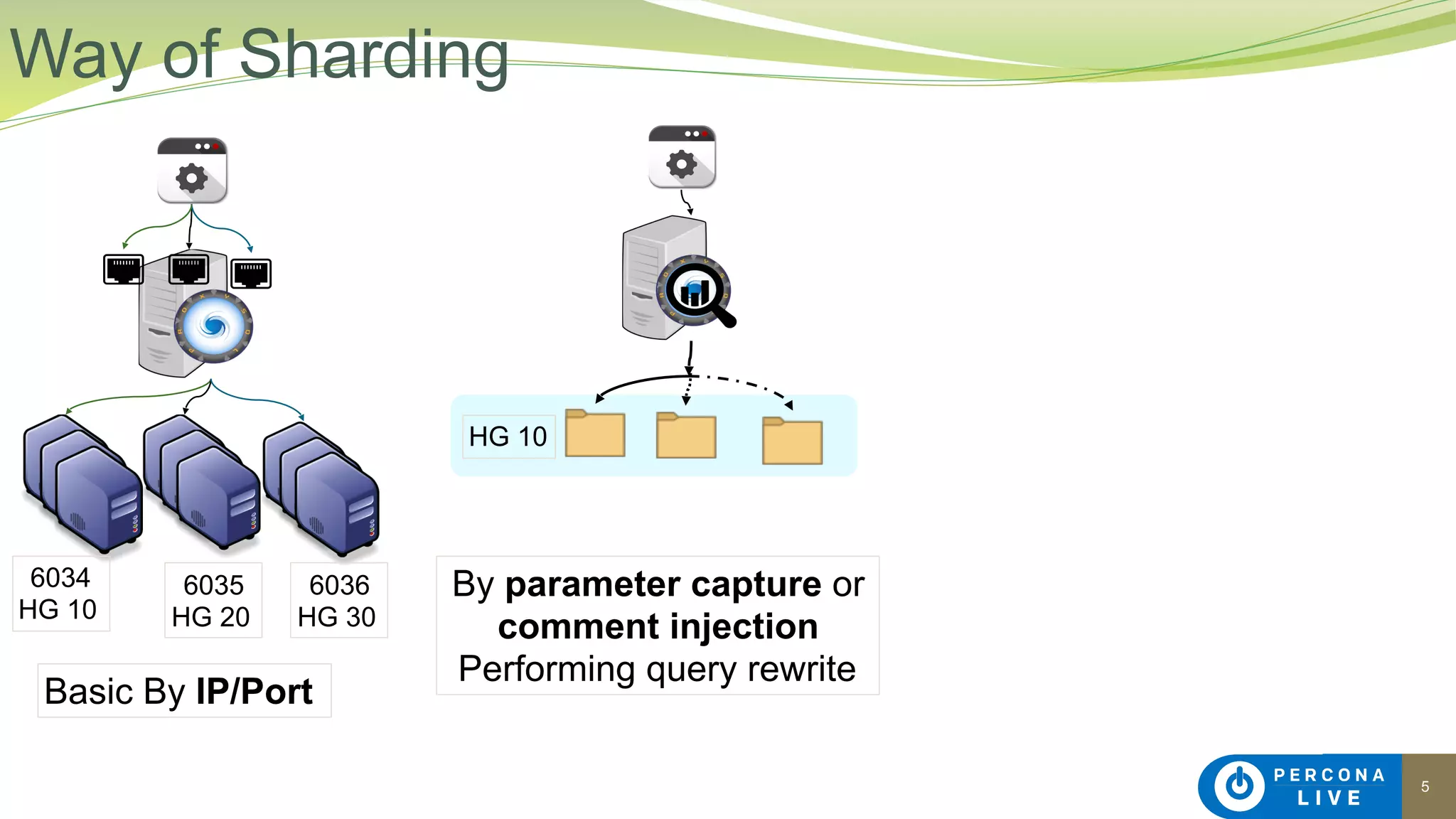5
Way of Sharding
6034
HG 10
6035
HG 20
6036
HG 30
Basic By IP/Port
By parameter capture or
comment injection
Performing query rewrite
HG 10
 