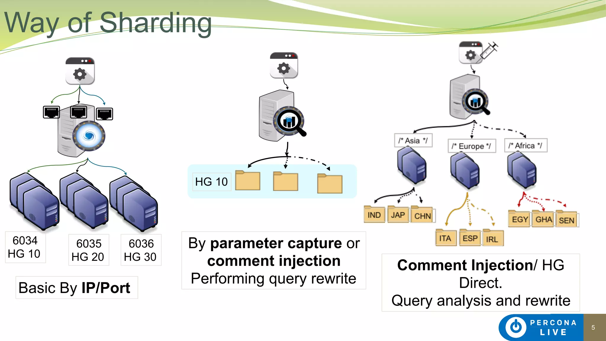 5
Way of Sharding
6034
HG 10
6035
HG 20
6036
HG 30
Basic By IP/Port
By parameter capture or
comment injection
Performing query rewrite
Comment Injection/ HG
Direct.
Query analysis and rewrite
HG 10
 