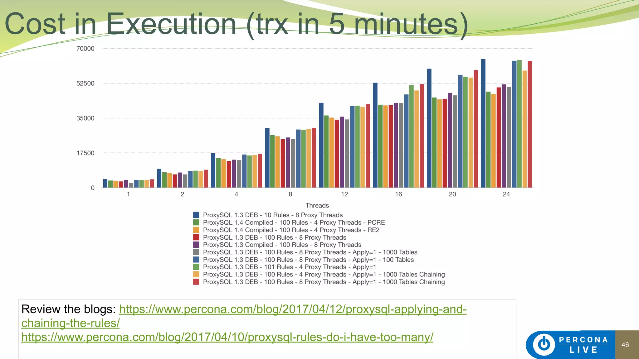 46
Cost in Execution (trx in 5 minutes)
Review the blogs: https://www.percona.com/blog/2017/04/12/proxysql-applying-and-
chaining-the-rules/
https://www.percona.com/blog/2017/04/10/proxysql-rules-do-i-have-too-many/
 