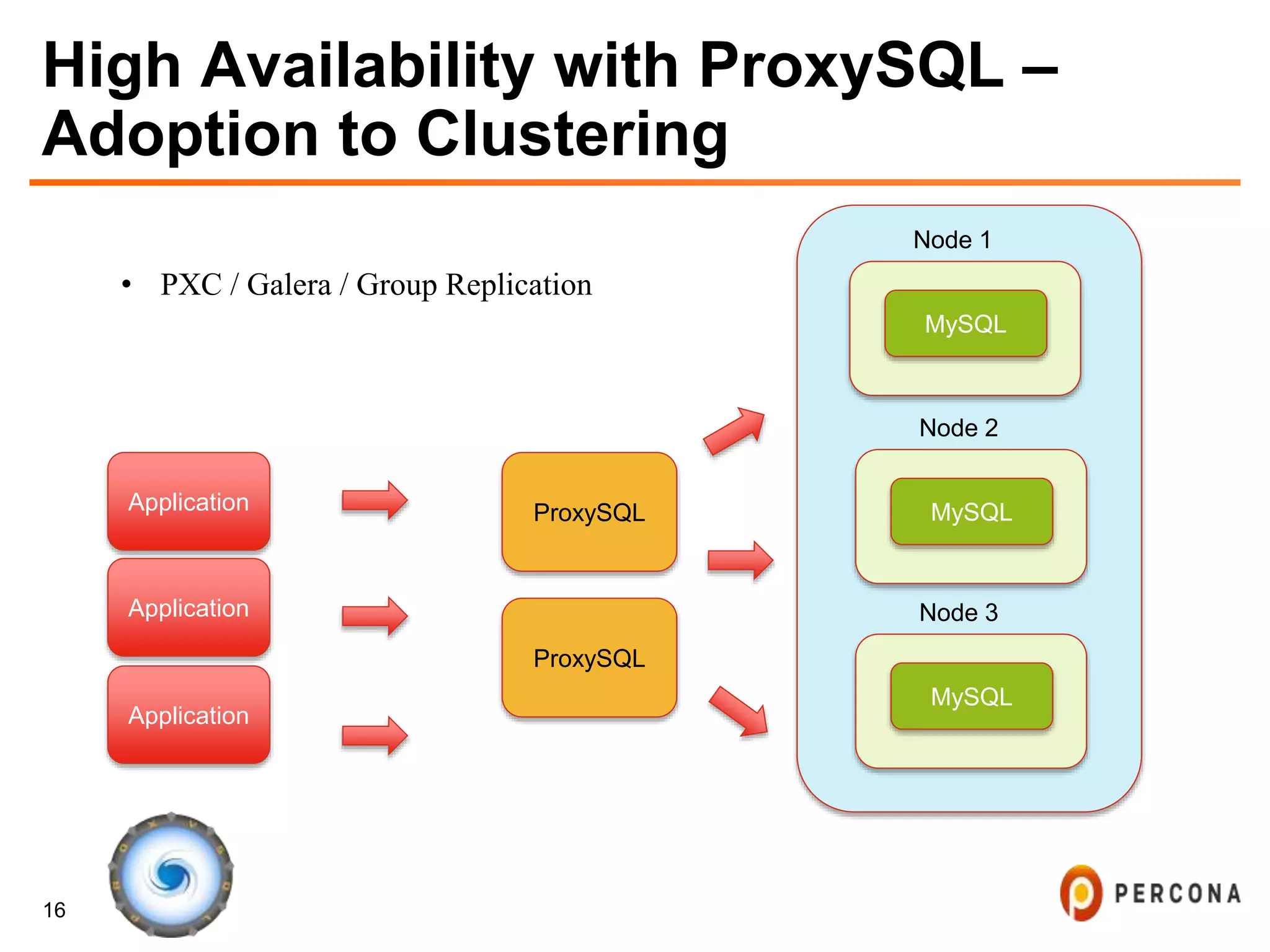 16
High Availability with ProxySQL –
Adoption to Clustering
• PXC / Galera / Group Replication
MySQL
ProxySQL
•
ProxySQL
Application
Node 1
Application
Application
MySQL
Node 2
MySQL
Node 3
 
