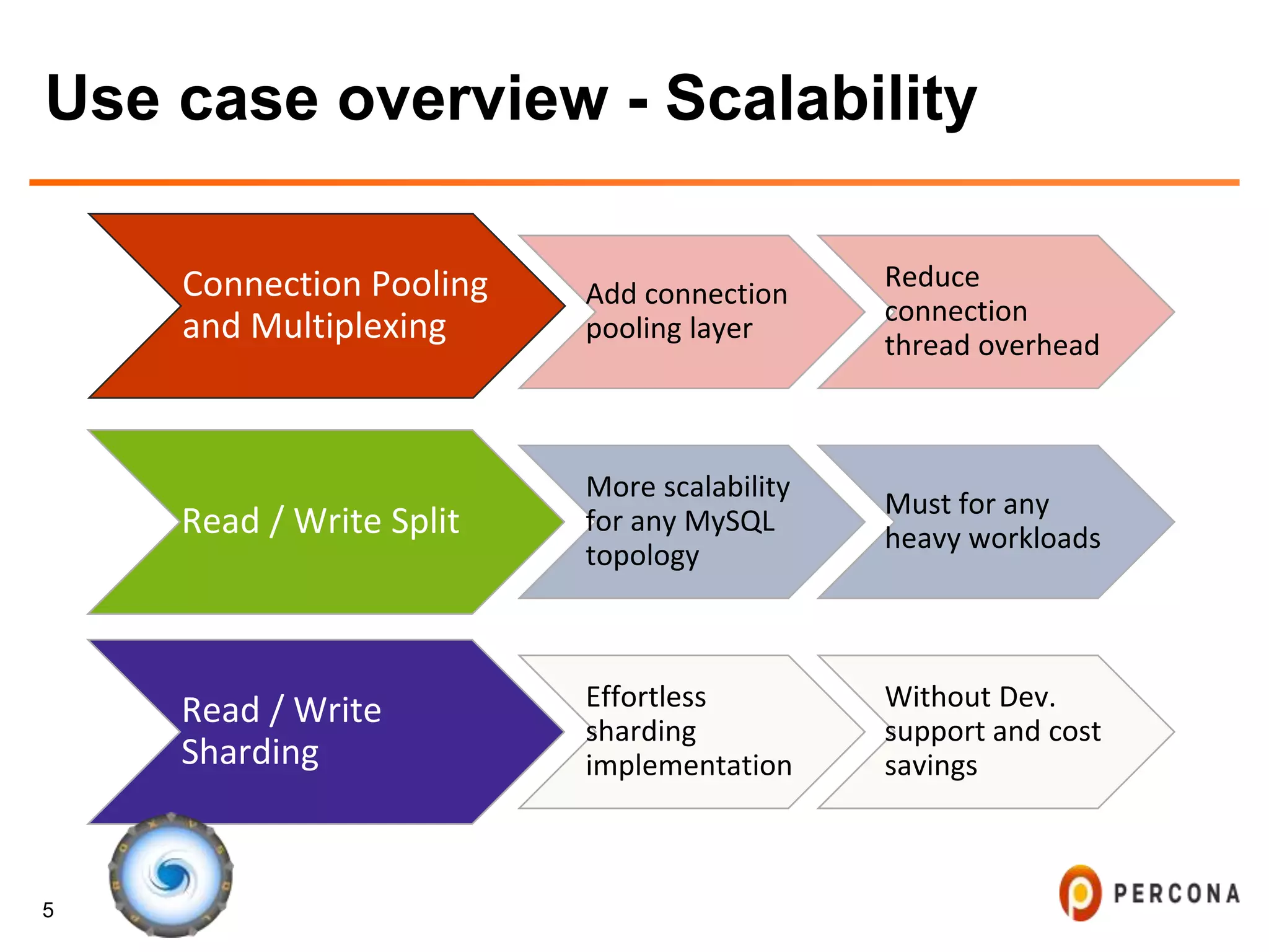 5
Use case overview - Scalability
Connection Pooling
and Multiplexing
Add connection
pooling layer
Reduce
connection
thread overhead
Read / Write Split
More scalability
for any MySQL
topology
Must for any
heavy workloads
Read / Write
Sharding
Effortless
sharding
implementation
Without Dev.
support and cost
savings
 