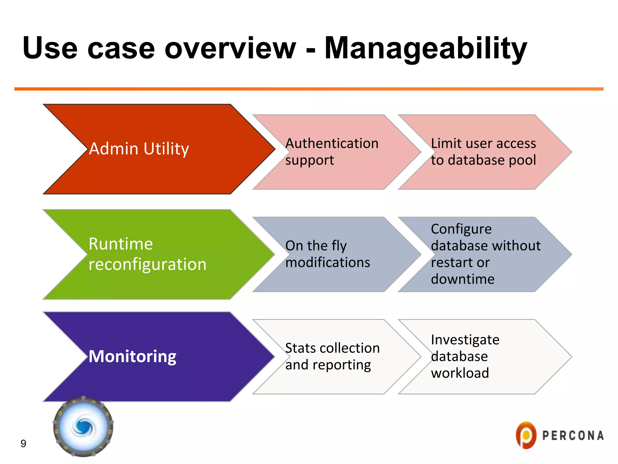 9
Use case overview - Manageability
Admin Utility Authentication
support
Limit user access
to database pool
Runtime
reconfiguration
On the fly
modifications
Configure
database without
restart or
downtime
Monitoring Stats collection
and reporting
Investigate
database
workload
 