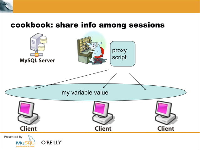 Mysql How To Create A Spark Fake Id