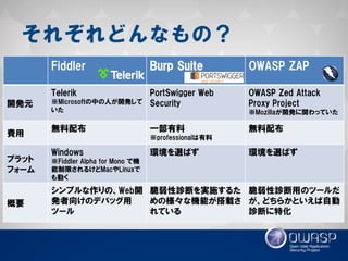 それぞれどんなもの？ 
Fiddler 
Burp Suite 
OWASP ZAP 
開発元 
Telerik 
※Microsoftの中の人が開発して いた 
PortSwigger Web Security 
OWASP Zed Attack Proxy Project 
※Mozillaが開発に関わっていた 
費用 
無料配布 
一部有料 
※professionalは有料 
無料配布 
プラット フォーム 
Windows 
※Fiddler Alpha for Mono で機 能制限されるけどMacやLinuxで も動く 
環境を選ばず 
環境を選ばず 
概要 
シンプルな作りの、Web開 発者向けのデバッグ用 ツール 
脆弱性診断を実施するた めの様々な機能が搭載さ れている 
脆弱性診断用のツールだ が、どちらかといえば自動 診断に特化  
