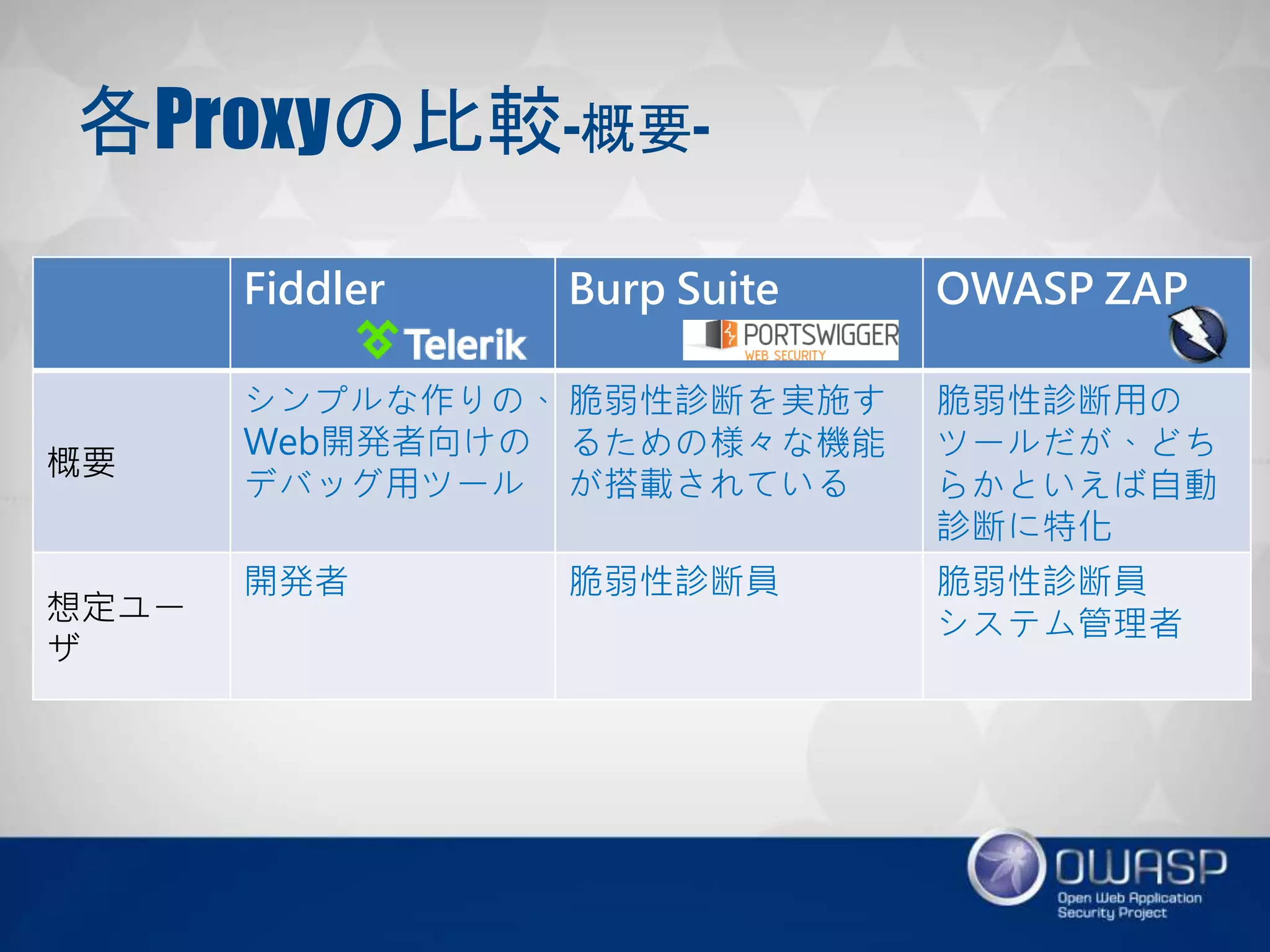各Proxyの比較-概要-
Fiddler Burp Suite OWASP ZAP
概要
シンプルな作りの、
Web開発者向けの
デバッグ用ツール
脆弱性診断を実施する
ための様々な機能が搭
載されている
脆弱性診断用の
ツールだが、どちら
かといえば自動診断
に特化
想定ユーザ
開発者 脆弱性診断員 脆弱性診断員
システム管理者
 