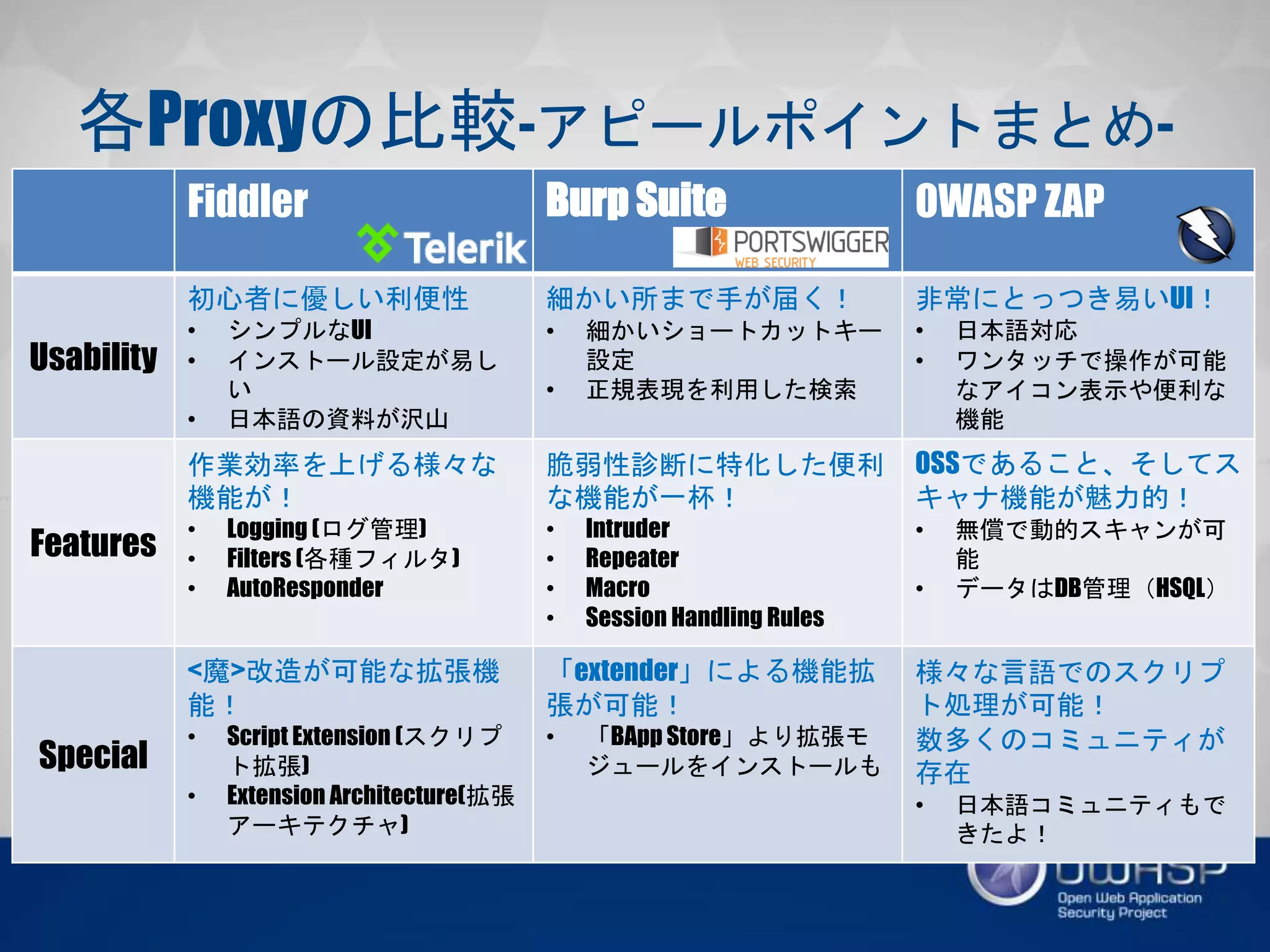 各Proxyの比較-アピールポイントまとめ-
Fiddler Burp Suite OWASP ZAP
Usability
初心者に優しい利便性
• シンプルなUI
• インストール設定が易しい
• 日本語の資料が沢山
細かい所まで手が届く！
• 細かいショートカットキー設定
• 正規表現を利用した検索
非常にとっつき易いUI！
• 日本語対応
• ワンタッチで操作が可能な
アイコン表示や便利な機能
Features
作業効率を上げる様々な機
能が！
• Logging (ログ管理)
• Filters (各種フィルタ)
• AutoResponder
脆弱性診断に特化した便利
な機能が一杯！
• Intruder
• Repeater
• Macro
• Session Handling Rules
OSSであること、そしてス
キャナ機能が魅力的！
• 無償で動的スキャンが可能
• データはDB管理（HSQL）
Special
<魔>改造が可能な拡張機
能！
• Script Extension (スクリプト
拡張)
• Extension Architecture(拡
張アーキテクチャ)
「extender」による機能拡張
が可能！
• 「BApp Store」より拡張モ
ジュールをインストールも
様々な言語でのスクリプト
処理が可能！
数多くのコミュニティが存在
• 日本語コミュニティもできた
よ！
 
