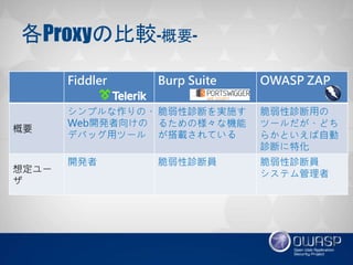Proxyα^-Ҫ-
Fiddler Burp Suite OWASP ZAP
Ҫ
ץΡ
Web_k򤱤
ǥХååĩ`
\Ϥgʩ
ΘʙCܤ
dƤ
\ä
ĩ`ɤ
ȤԄ\
ػ
붨`
_k \φT \φT
ƥ
 