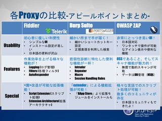 Proxyα^-ԩ`ݥȤޤȤ-
Fiddler Burp Suite OWASP ZAP
Usability
ߤ˃
? ץUI
? 󥹥ȩ`Oפ
? ձZYϤgɽ
ޤ֤줯
? `ȥåȥ`O
? ҎFä
ǳˤȤäĤפUI
? ձZ
? 󥿥åǲܤ
ʾʙC
Features
IʤϤ똔ʙC
ܤ
? Logging ()
? Filters (Nե륿)
? AutoResponder
\Ϥػ
ʙCܤһ
? Intruder
? Repeater
? Macro
? Session Handling Rules
OSSǤ뤳ȡƥ
ʙCܤģ
? oǄӵĥ󤬿
? ǩ`DBHSQL
Special
<ħ>줬ܤʒC
ܣ
? Script Extension (ץ
)
? Extension Architecture(
`ƥ)
extenderˤCܒ
ܣ
? BApp Storeꒈ
`򥤥󥹥ȩ`
ZǤΥץ
Iܣ
यΥߥ˥ƥ
? ձZߥ˥ƥǤ
裡
 