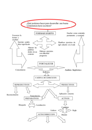 Favorecer la
lectura y
escritura
FORMAR HÁBITO
Ejercitar sonido-
letra+significado
Afianzar las
palabras
dentro de un
contexto
Enseñar como contenido
permanente y ocasional
Planificar ejercicios de
ágil solución en el aula
Elaborar ejercicios
con dificultad
progresiva
FORTALECER
Reflexión
Análisis lingüísticoConocimiento
CADENA DE EJERCICIOS
REPRODUCTIVOS PRODUCTIVOS
Reconocimiento
Transcripción
Aplicación concreta
PREPARATIVOS ACTIVOS
Búsqueda Localización
¿Qué podemos hacer para desarrollar una buena
competencia lecto-escritora?
Combinan
Lúdicos
Dictado
Regla
s
AUTOCORRECCION
 