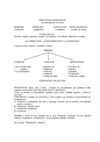 PRINCIPALES ESTRATEGIAS
( de reformulación del texto)
BORRADO INSERCION SUSTITUCION DESPLAZAMIENTO
(reducción) (ampliación) ( reemplazo) (cambio de orden)
Un niño capaz de...
Practicar, analizar, gestionar y evaluar “la resolución de problemas lingüísticos sencillos.
LA CORRECCION – AUTOCORRECCION Y LA ENSEÑANZA
A partir de textos: (lectura y escritura) y de los:
ERRORES
CORREGIR EJERCITAR SISTEMATIZAR
* así se escribe había * ejercicios de: * dar clases de...
* ....... ( sangría) * ampliación * adjetivos
* si es generalizado * reducción * gramática
* sustitución * comprensión
* cambio de orden * progresión temática .
ESTRATEGIAS DE LECTURA
PERCEPTIVAS: (tacto, oído y vista) . Conjunto de procedimientos que permiten al niño
organizar la percepción para saber donde buscar la información.
Centra su atención en determinados elementos: para textos. Focaliza aspectos y extrae lo
necesario.
COGNITIVAS: Conjunto de operaciones a nivel cognitivo que permiten el procesamiento de
la información.
A- Predicción o Anticipación (del niño y estrategias docentes que lo permitan, conocimientos
previos y letrados.)
B- Inferencias ( deducir datos)
C- Verificación de hipótesis.
D- Corrección.
Permitidas a través de tres momentos de la clase: “Prelectura. Poslectura. En una situación
didáctica comunicativa de interacción, con un propósito definido de lectura.
Eje: Lectura: “Manipulación sintáctica”
 