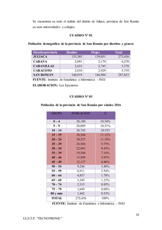 10
I.E.S.T.P. “TECNOTRONIC”
Se encuentran en todo el ámbito del distrito de Juliaca, provincia de San Román
ya sean universidades y colegios.
CUADRO Nª 02
Población demográfica de la provincia de San Román por distritos y género
Distrito/provincia Hombre Mujer Total
JULIACA 133,385 139,051 272,436
CABANA 2,091 2,179 4,270
CABANILLAS 2,633 2,745 5,378
CARACOTO 2,810 2,929 5,739
SAN ROMÁN 140,919 146,904 287,823
FUENTE: Instituto de Estadística e Informática - INEI
ELABORACION: Los Ejecutores
CUADRO Nº 03
Población de la provincia de San Román por edades 2016
GRUPO POBLACIÓN %
0 – 4 28,180 10.34%
5 – 9 28,089 10.31%
10 – 14 28,745 10.555
15 – 19 30,304 11.12%
20 – 24 30,237 11.10%
25 – 29 26,564 9.75%
30 – 34 22,963 8.43%
35 – 39 19,504 7.16%
40 – 44 15,948 5.85%
45 – 49 12,137 4.46%
50 – 54 9,246 3.40%
55 – 59 6,911 2.54%
60 – 64 4,857 1.78%
65 – 69 3,345 1.23%
70 – 74 2,315 0.85%
75 – 79 1,649 0.60%
80 y más 1,442 0.53%
TOTAL 272,436 100%
FUENTE: Instituto de Estadística e Informática - INEI
 