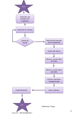 21
I.E.S.T.P. “TECNOTRONIC”
Elaboracion Propia
Extracción del
pescado de la
congeladora
Lavado de los insumos
sacado delo huesos
Control de
lavado
Mezcla y cocción delos
pescados
Cocción, mezclado y
homogeneizado
Servir y decorarComercialización
Selección del pescado
para el preparado
Mezcla y cocción delos
pescados
inicio
Fin
 