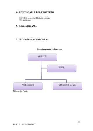22
I.E.S.T.P. “TECNOTRONIC”
6. RESPONSABLE DEL PROYECTO
CACERES MAMANI Elizabeth Madeley
DNI. 48043900
7. ORGANIGRAMA
7.1.ORGANIGRAMA ESTRUCTURAL
Organigrama de la Empresa
a.
b.
Elaboración Propia
GERENTE
CAJA
PREPARADOR VENDEDOR (servicio)
 