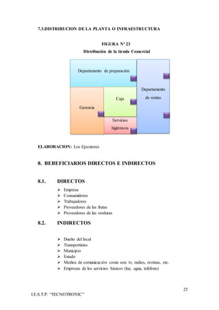 25
I.E.S.T.P. “TECNOTRONIC”
7.3.DISTRIBUCION DE LA PLANTA O INFRAESTRUCTURA
FIGURA Nª 23
Distribución de la tienda Comercial
ELABORACION: Los Ejecutores
8. BEBEFICIARIOS DIRECTOS E INDIRECTOS
8.1. DIRECTOS
 Empresa
 Consumidores
 Trabajadores
 Proveedores de las frutas
 Proveedores de las verduras
8.2. INDIRECTOS
 Dueño del local
 Transportistas
 Municipio
 Estado
 Medios de comunicación como son: tv, radios, revistas, etc.
 Empresas de los servicios básicos (luz, agua, teléfono)
Departamento de preparación
Servicios
higiénicos
Gerencia
Caja
Departamento
de ventas
 