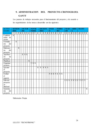 26
I.E.S.T.P. “TECNOTRONIC”
9. ADMINISTRACION DEL PROYECTO–CRONOGRAMA
GANTT
Los puestos de trabajos necesarios para el funcionamiento del proyecto y de acuerdo a
los requerimientos de las tareas a desarrollar son las siguientes:
Elaboracion Propia
ACTIVI
DADES
SETIEM
BRE
OCTUB
RE
NOVIE
MBRE
DICIEM
BRE
ENER
O
FEBRE
RO
MAR
ZO
ABRI
L
MAYO
1 2 3 4 1 2 3 4 1 2 3 4 1 2 3 4 1 2 3 4 1 2 3 1 2 3 4 1 2 3 4 1 2 3 4
Conform
ación de
socios
X
Formulac
ión del
proyecto
X
Elaboraci
ón del
proyecto
X
Aprobaci
ón de
proyecto
X X X
Planificar X
Organizar
recursos
X X X
Ejecutar
el
proyecto
X X X X X
Evaluar
el
negocio
X X X X X X X
Elab.del
proyecto.
ya
finalizad
X X X X X X X X X X X
Sustentac
ión del
proyecto
X
 