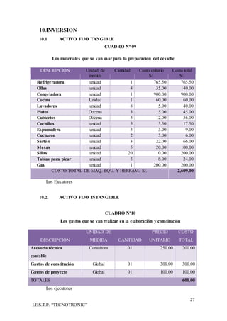27
I.E.S.T.P. “TECNOTRONIC”
10.INVERSION
10.1. ACTIVO FIJO TANGIBLE
CUADRO Nª 09
Los materiales que se van usar para la preparacion del ceviche
DESCRIPCION Unidad de
medida
Cantidad Costo unitario
S/.
Costo total
S/.
Refrigeradora unidad 1 765.50 765.50
Ollas unidad 4 35.00 140.00
Congeladora unidad 1 900.00 900.00
Cocina Unidad 1 60.00 60.00
Lavadores unidad 8 5.00 40.00
Platos Docena 3 15.00 45.00
Cubiertos Docena 3 12.00 36.00
Cuchillos unidad 5 3.50 17.50
Espumadera unidad 3 3.00 9.00
Cucharon unidad 2 3.00 6.00
Sartén unidad 3 22.00 66.00
Mesas unidad 5 20.00 100.00
Sillas unidad 20 10.00 200.00
Tablas para picar unidad 3 8.00 24.00
Gas unidad 1 200.00 200.00
COSTO TOTAL DE MAQ. EQU. Y HERRAM. S/. 2,609.00
Los Ejecutores
10.2. ACTIVO FIJO INTANGIBLE
CUADRO Nª10
Los gastos que se van realizar en la elaboración y constitución
Los ejecutores
DESCRIPCION
UNIDAD DE
MEDIDA CANTIDAD
PRECIO
UNITARIO
COSTO
TOTAL
Asesoría técnica
contable
Consultora 01 250.00 200.00
Gastos de constitución Global 01 300.00 300.00
Gastos de proyecto Global 01 100.00 100.00
TOTALES 600.00
 