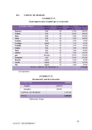 28
I.E.S.T.P. “TECNOTRONIC”
10.3. CAPITAL DE TRABAJO
CUADRO Nª 11
El presupuesto para el capital que se va necesitar
MATERIA PRIMA Unidad de
medida
Cantidad
Mensual
Precio
unitario S/.
Costo total
S/.
Pejerrey Kilo 40 12.00 480.00
Trucha Kilo 40 10.00 400.00
Pota Kilo 30 9.00 270.00
Maíz Kilo 25 4.00 100.00
Camote Kilo 30 2.50 75.00
Lechuga unidad 30 1.50 45.00
Cebolla Kilo 18 3.50 63.00
Limón Kilo 35 3.00 105.00
Yuca Kilo 30 3.00 90.00
Choros Kilo 35 3.00 105.00
gas Recarga 6 35.00 210.00
Camarón kilo 45 15.00 675.00
Rocoto unidad 60 0.30 18.00
Aceite unidad 25 5.00 125.00
Sal unidad 15 2.00 30.00
TOTAL CAPITAL DE TRABAJO S/. 2,791.00
Los Ejecutores
CUADRO Nª 12
Resumen deL total de la Inversión
ACTIVO FIJO 3,209.00
Tangible 2,609.00
Intangible 600.00
CAPITAL DE TRABAJO 2,791.00
TOTAL 6,000.00
Elaboración Propia
 
