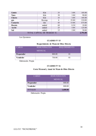 30
I.E.S.T.P. “TECNOTRONIC”
Limón Kilo 35 3.00 105.00
Yuca Kilo 30 3.00 90.00
Choros Kilo 35 3.00 105.00
gas Recarga 6 35.00 210.00
Camarón kilo 45 15.00 675.00
Rocoto unidad 60 0.30 18.00
Aceite unidad 25 5.00 125.00
Sal unidad 15 2.00 30.00
TOTAL CAPITAL DE TRABAJO S/. 2,791.00
Los Ejecutores
CUADRO Nª 15
Requerimiento de Mano de Obra Directa
CARGO REMUNERACION
MENSUAL
REQUERIMIENTO
Preparador 800.00 01
Vendedor 750.00 01
Elaboración Propia
CUADRO Nª 16
Costo Mensual y Anual de Mano de Obra Directa
CARGO REMUNERACION
MENSUAL
Preparador 800.00
Vendedor 800.00
TOTALES 1,600.00
Elaboración Propia
 