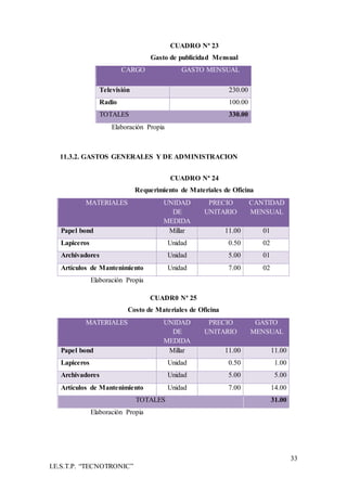 33
I.E.S.T.P. “TECNOTRONIC”
CUADRO Nª 23
Gasto de publicidad Mensual
CARGO GASTO MENSUAL
Televisión 230.00
Radio 100.00
TOTALES 330.00
Elaboración Propia
11.3.2. GASTOS GENERALES Y DE ADMINISTRACION
CUADRO Nª 24
Requerimiento de Materiales de Oficina
MATERIALES UNIDAD
DE
MEDIDA
PRECIO
UNITARIO
CANTIDAD
MENSUAL
Papel bond Millar 11.00 01
Lapiceros Unidad 0.50 02
Archivadores Unidad 5.00 01
Artículos de Mantenimiento Unidad 7.00 02
Elaboración Propia
CUADR0 Nª 25
Costo de Materiales de Oficina
MATERIALES UNIDAD
DE
MEDIDA
PRECIO
UNITARIO
GASTO
MENSUAL
Papel bond Millar 11.00 11.00
Lapiceros Unidad 0.50 1.00
Archivadores Unidad 5.00 5.00
Artículos de Mantenimiento Unidad 7.00 14.00
TOTALES 31.00
Elaboración Propia
 