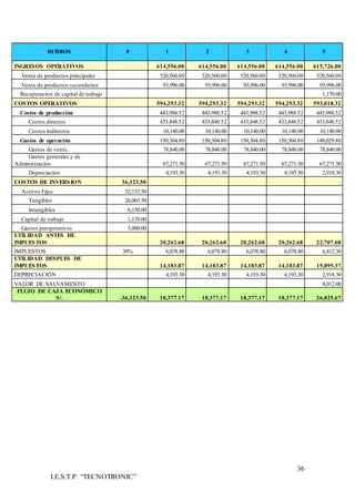 36
I.E.S.T.P. “TECNOTRONIC”
RUBROS 0 1 2 3 4 5
INGRESOS OPERATIVOS 614,556.00 614,556.00 614,556.00 614,556.00 615,726.00
Venta de productos principales 520,560.00 520,560.00 520,560.00 520,560.00 520,560.00
Venta de productos secundarios 93,996.00 93,996.00 93,996.00 93,996.00 93,996.00
Recuperación de capital de trabajo 1,170.00
COSTOS OPERATIVOS 594,293.32 594,293.32 594,293.32 594,293.32 593,018.32
Costos de producción 443,988.52 443,988.52 443,988.52 443,988.52 443,988.52
Costos directos 433,848.52 433,848.52 433,848.52 433,848.52 433,848.52
Costos indirectos 10,140.00 10,140.00 10,140.00 10,140.00 10,140.00
Gastos de operación 150,304.80 150,304.80 150,304.80 150,304.80 149,029.80
Gastos de venta 78,840.00 78,840.00 78,840.00 78,840.00 78,840.00
Gastos generales y de
Administración 67,271.50 67,271.50 67,271.50 67,271.50 67,271.50
Depreciación 4,193.30 4,193.30 4,193.30 4,193.30 2,918.30
COSTOS DE INVERSION 36,323.50
Activos Fijos 32,153.50
Tangibles 26,003.50
Intangibles 6,150.00
Capital de trabajo 1,170.00
Gastos preoperativos 3,000.00
UTILIDAD ANTES DE
IMPUESTOS 20,262.68 20,262.68 20,262.68 20,262.68 22,707.68
IMPUESTOS 30% 6,078.80 6,078.80 6,078.80 6,078.80 6,812.30
UTILIDAD DESPUES DE
IMPUESTOS 14,183.87 14,183.87 14,183.87 14,183.87 15,895.37
DEPRECIACIÓN 4,193.30 4,193.30 4,193.30 4,193.30 2,918.30
VALOR DE SALVAMENTO 8,012.00
FLUJO DE CAJA ECONÓMICO
S/. -36,323.50 18,377.17 18,377.17 18,377.17 18,377.17 26,825.67
 