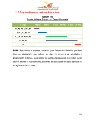 126
11.7. Programación con un cuadro de doble entrada
Tabla Nº 108
Cuadro de Doble Entrada con Tiempo Pesimista
Código 15 Días 30 Días 45 Días 60 Días 75 Días 90 Días
A1, A2, A3, A4, B1, E1
B2, C1, C2, E2, E3
C3, C4, D1, D2, D3, F1
B3, E4, F2
G
NOTA: Resumiendo la empresa contratada para Tiempo de Fundación que debe
tener un administrador que elabore un plan con secuencia de actividades y
programación de tiempos para realizar los gastos del presupuesto de inversión con el
objetivo de crear la nueva empresa, siguiendo las actividades que están definidas en
su reglamento de funciones.
 
