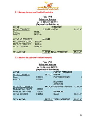 53
7.2. Balance de Apertura Versión Económica
Tabla Nº 46
Balance de Apertura
Al 1ro de Enero de 2018
(Expresado en Bolivianos)
ACTIVO PATRIMONIO
ACTIVO CORRIENTE 37.213,77 CAPITAL 81.337,97
CAJA 11.955,77
BANCOS 24.523,00
ACTIVO NO CORRIENTE 44.124,20
MAQUINARIA Y EQUIPO 8.000,00
MUEBLES Y ENSERES 4.260,00
ACTIVO DIFERIDO 31.864,20
TOTAL ACTIVO 81.337,97 TOTAL PATRIMONIO 81.337,97
7.3. Balance de Apertura Versión Financiera
Tabla Nº 47
Balance de apertura
Al 1ro de enero de 2018
(Expresado en Bolivianos)
ACTIVO PASIVO Y PATRIMONIO
ACTIVO CORRIENTE 37.213,77 PASIVO
CAJA 11.955,77 PASIVO CORRIENTE 0
BANCOS 24.523,00
PASIVO NO
CORRIENTE
ACTIVO NO CORRIENTE 44.124,20 Obligaciones Financieras 12.260,00
MAQUINARIA Y EQUIPO 8.000,00
MUEBLES Y ENSERES 4.260,00 PATRIMONIO
ACTIVO DIFERIDO 31.864,20 Capital 69.077,97
TOTAL ACTIVO 81.337,97 TOTAL PATRIMONIO 81.337,97
 