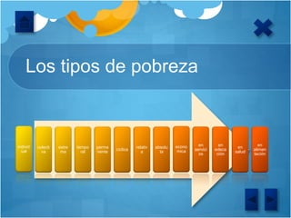 Los tipos de pobreza
individ
ual
colecti
va
extre
ma
tempo
ral
perma
nente
cíclica
relativ
a
absolu
ta
econo
mica
en
servici
os
en
edeca
ción
en
salud
en
alimen
tación
 