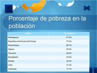 Porcentaje de pobreza en la
población
Países Porcentajes
Madagascar 81.9%
República dominicana del Congo 77.2%
Mozambique 68.7%
Nigeria 53.5%
Tanzania 46.6%
Bangladesh 43.6%
Etiopía 33.5%
India 21.2%
Indonesia 11.7%
 