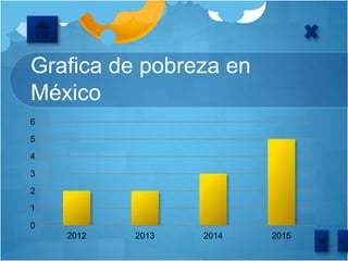 Grafica de pobreza en
México
0
1
2
3
4
5
6
2012 2013 2014 2015
 