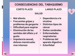 CONSECUENCIAS DEL TABAQUISMO
CORTO PLAZO
• Mal aliento
• Frecuentes gripas y
problemas de garganta
• Dificultad para respirar
• Disminución de los
sentidos del olfato y el
gusto
• Impotencia sexual,
dolores menstruales
mas intensos
LARGO PLAZO
• Dependencia a la
nicotina
• Distintos tipos de
cáncer
• Daños cerebrales
• Enfermedades
respiratorias
• Problemas del
aparato digestivo
• Esterilidad
SALUD
 