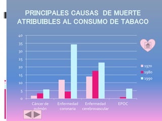 0
5
10
15
20
25
30
35
40
Cáncer de
pulmón
Enfermedad
coronaria
Enfermedad
cerebrovascular
EPOC
1970
1980
1990
 