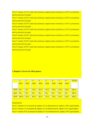 22
En la 2° semana: El 10 % sintió más resistencia, ninguno menos resistencia y el 90 % su resistencia
ante los ejercicios fue igual.
En la 3° semana: El 20 % sintió más resistencia, ninguno menos resistencia y el 80 % su resistencia
ante los ejercicios fue igual.
En la 4° semana: El 30 % sintió más resistencia, ninguno menos resistencia y el 70 % su resistencia
ante los ejercicios fue igual.
En la 5° semana: El 30 % sintió más resistencia, ninguno menos resistencia y el 70 % su resistencia
ante los ejercicios fue igual.
En la 6° semana: El 40 % sintió más resistencia, ninguno menos resistencia y el 60 % su resistencia
ante los ejercicios fue igual.
En la 7° semana: El 50 % sintió más resistencia, ninguno menos resistencia y el 50 % su resistencia
ante los ejercicios fue igual.
En la 8° semana: El 60 % sintió más resistencia, ninguno menos resistencia y el 40 % su resistencia
ante los ejercicios fue igual.
2. Rapidez: Carrera de 100 m planos.
1°
SEM
2°
SEM
3°
SEM
4°
SEM
5°
SEM
6°
SEM
7°
SEM
8°
SEM
TOTAL
+RAP 0 % 5% 10 % 20 % 30 % 30 % 35 % 40 % 100 %
-RAP 0 % 0% 0% 0% 0% 0% 0% 0% 100 %
=RAP 100 % 95 % 90 % 80 % 70 % 70 % 65 % 60 % 100 %
Interpretación:
En la 1° semana 0 % en aumento de rapidez, 0 % en disminución de rapidez y 100 % igual rapidez.
En la 2° semana 5 % en aumento de rapidez, 0 % en disminución de rapidez y 95 % igual rapidez.
En la 3° semana 10 % en aumento de rapidez, 0 % en disminución de rapidez y 90 % igual rapidez.
 
