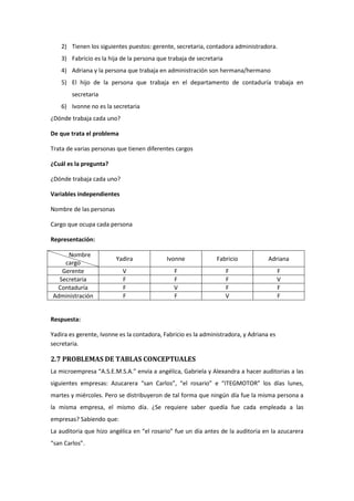 2) Tienen los siguientes puestos: gerente, secretaria, contadora administradora.
3) Fabricio es la hija de la persona que trabaja de secretaria
4) Adriana y la persona que trabaja en administración son hermana/hermano
5) El hijo de la persona que trabaja en el departamento de contaduría trabaja en
secretaria
6) Ivonne no es la secretaria
¿Dónde trabaja cada uno?
De que trata el problema
Trata de varias personas que tienen diferentes cargos
¿Cuál es la pregunta?
¿Dónde trabaja cada uno?
Variables independientes
Nombre de las personas
Cargo que ocupa cada persona
Representación:
Nombre
cargo
Gerente
Secretaria
Contaduría
Administración

Yadira

Ivonne

Fabricio

Adriana

V
F
F
F

F
F
V
F

F
F
F
V

F
V
F
F

Respuesta:
Yadira es gerente, Ivonne es la contadora, Fabricio es la administradora, y Adriana es
secretaria.

2.7 PROBLEMAS DE TABLAS CONCEPTUALES
La microempresa “A.S.E.M.S.A.” envía a angélica, Gabriela y Alexandra a hacer auditorias a las
siguientes empresas: Azucarera “san Carlos”, “el rosario” e “ITEGMOTOR” los días lunes,
martes y miércoles. Pero se distribuyeron de tal forma que ningún día fue la misma persona a
la misma empresa, el mismo día. ¿Se requiere saber quedía fue cada empleada a las
empresas? Sabiendo que:
La auditoria que hizo angélica en “el rosario” fue un día antes de la auditoria en la azucarera
“san Carlos”.

 