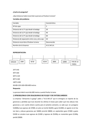 ¿Cuál es la pregunta?
¿Qué distancia habrá recorrido la persona al finalizar la tarea?
Variables del problema
Variable

Característica

Nº de cajas

5

Distancia de la 1º caja desde la bodega

20

Distancia de la 2º caja desde la bodega

40

Distancia de la 3º caja desde la bodega

60

Distancia de separación entre una y otra caja

20

Distancia recorrida al finalizar la tarea

Desconocido

Nombre de la Empresa

A.S.E.M.S.A.

REPRESENTACION:

ORIGEN

20M

40 M

60 M

80M

100M

FIN DE LA
TAREA

20*2=40
40*2=80
60*2=120
80*2=160
100*2=200
40+80+120+160+200=600 metros
Respuesta
La persona habrá recorrido 600 metros cuando finalice la tarea

2.9PROBLEMAS CON DIAGRAMAS DE FLUJO Y DE INTERCAMBIOS
La empresa “almacenes la ganga” pidió a “A.S.E.M.S.A” que le entregara un reporte de las
ganancias y pérdidas que tuvo durante los últimos 6 meses para saber qué mes obtuvo más
ganancias y con cuánto dinero cuenta para el próximo semestre, se sabe que: en juniogano
$10000y tuvo egresos de $7000, en julio se invirtió $6200 y gano $12000, en agosto no le fue
tan bien y obtuvo ganancias por $4000 yinvirtió $8000, en septiembre gano $7400 y gasto
$3200 en octubre tuvo egresos de $2300 y ingresos de $5200y en noviembre gano $1300y
perdió $9000.

 