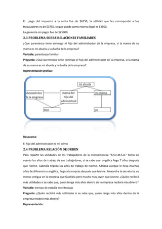 El

pago del impuesto a la renta fue de $6250, la utilidad que les corresponde a los

trabajadores es de $3750, lo que queda como reserva legal es $2500.
La ganancia sin pagos fue de $25000.

2.3 PROBLEMA SOBRE RELACIONES FAMILIARES
¿Qué parentesco tiene conmigo el hijo del administrador de la empresa, si la mama de su
mama es mi abuela y la dueña de la empresa?
Variable: parentesco familiar
Pregunta: ¿Qué parentesco tiene conmigo el hijo del administrador de la empresa, si la mama
de su mama es mi abuela y la dueña de la empresa?
Representación grafica:

Respuesta:
El hijo del administrador es mi primo

2.4 PROBLEMA RELACIÓN DE ORDEN
Para repartir las utilidades de los trabajadores de la microempresa “A.S.E.M.S.A.” tomo en
cuenta los años de trabajo de sus trabajadores, si se sabe que: angélica llego 7 años después
que Ivonne. Gabriela triplica los años de trabajo de Ivonne. Adriana aunque le lleva muchos
años de diferencia a angélica, llego a la empres después que Ivonne. Alexandra la secretaria, es
menos antigua en la empresa que Gabriela pero mucho más joven que Ivonne. ¿Quién recibirá
más utilidades si se sabe que, quien tenga más años dentro de la empresa recibirá más dinero?
Variable: tiempo de estadía en el trabajo
Pregunta: ¿Quién recibirá más utilidades si se sabe que, quien tenga más años dentro de la
empresa recibirá más dinero?
Representación:

 