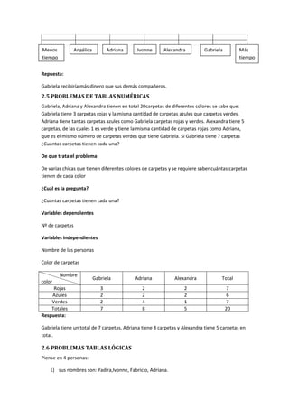 Menos
tiempo

Angélica

Adriana

Ivonne

Alexandra

Más
tiempo

Gabriela

Repuesta:
Gabriela recibiría más dinero que sus demás compañeros.

2.5 PROBLEMAS DE TABLAS NUMÉRICAS
Gabriela, Adriana y Alexandra tienen en total 20carpetas de diferentes colores se sabe que:
Gabriela tiene 3 carpetas rojas y la misma cantidad de carpetas azules que carpetas verdes.
Adriana tiene tantas carpetas azules como Gabriela carpetas rojas y verdes. Alexandra tiene 5
carpetas, de las cuales 1 es verde y tiene la misma cantidad de carpetas rojas como Adriana,
que es el mismo número de carpetas verdes que tiene Gabriela. Si Gabriela tiene 7 carpetas
¿Cuántas carpetas tienen cada una?
De que trata el problema
De varias chicas que tienen diferentes colores de carpetas y se requiere saber cuántas carpetas
tienen de cada color
¿Cuál es la pregunta?
¿Cuántas carpetas tienen cada una?
Variables dependientes
Nº de carpetas
Variables independientes
Nombre de las personas
Color de carpetas
Nombre
color
Rojas
Azules
Verdes
Totales
Respuesta:

Gabriela

Adriana

Alexandra

Total

3
2
2
7

2
2
4
8

2
2
1
5

7
6
7
20

Gabriela tiene un total de 7 carpetas, Adriana tiene 8 carpetas y Alexandra tiene 5 carpetas en
total.

2.6 PROBLEMAS TABLAS LÓGICAS
Piense en 4 personas:
1) sus nombres son: Yadira,Ivonne, Fabricio, Adriana.

 